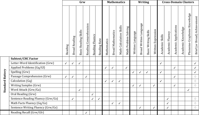 Wj iv achievement clusters and subtests