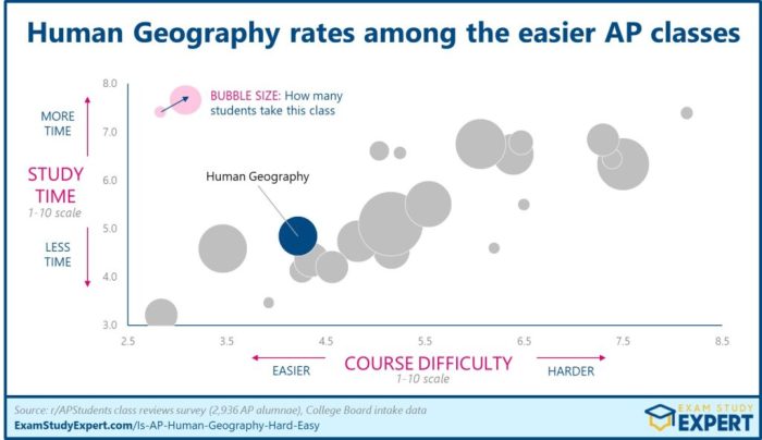 The grand review ap human geography