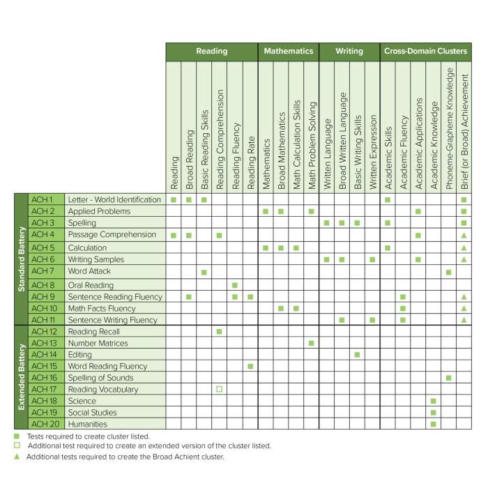 Wj clusters cognitive chc glr