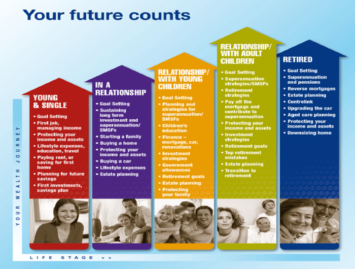 The financial stages of life everfi answers