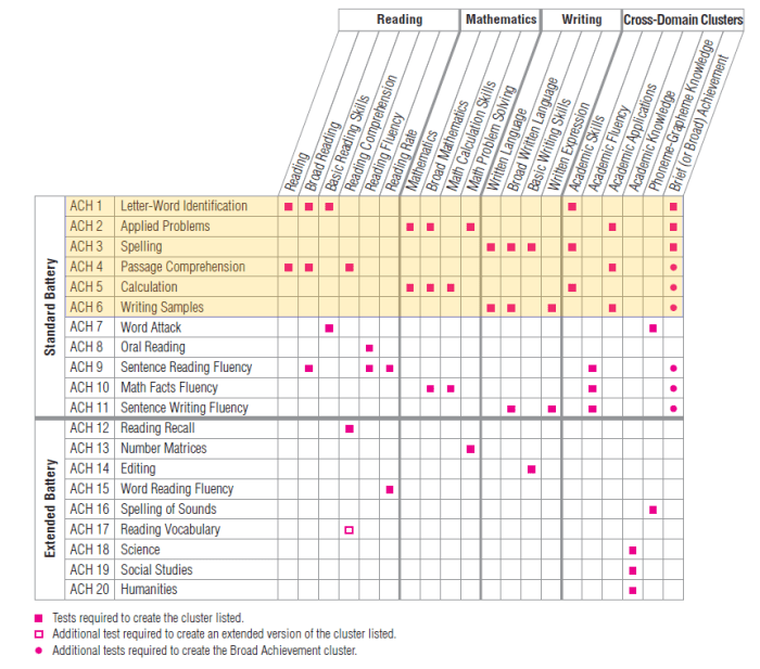 Wj iv achievement clusters and subtests